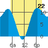 Belfair tide chart for Wednesday, May 22, 2024