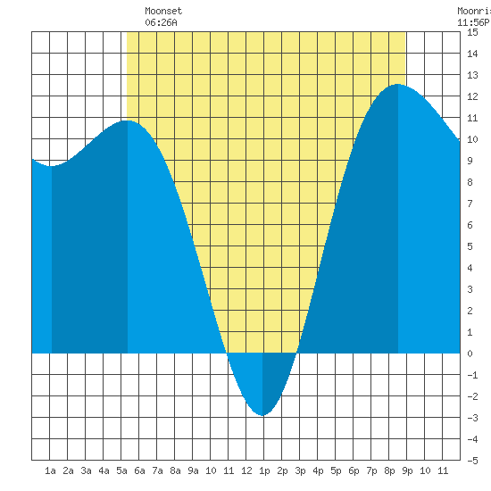 Belfair tide chart for Saturday, May 25, 2024