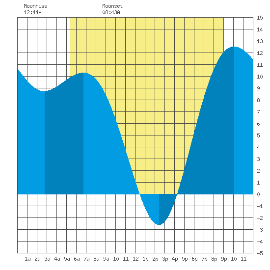 Belfair tide chart for Monday, May 27, 2024