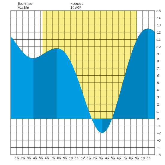 Belfair tide chart for Tuesday, May 28, 2024