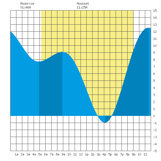 Belfair tide chart for Wednesday, May 29, 2024