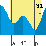 Belfair tide chart for Friday, May 31, 2024