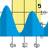 Belfair tide chart for Sunday, May 5, 2024