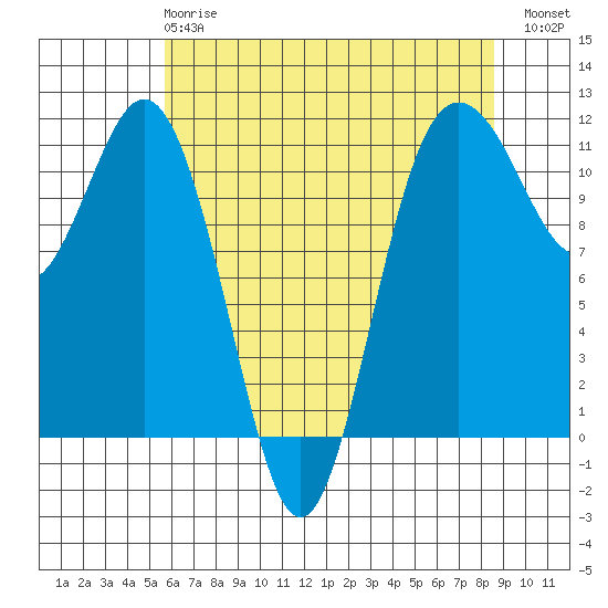 Belfair tide chart for Wednesday, May 8, 2024