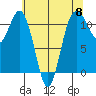 Belfair tide chart for Wednesday, May 8, 2024