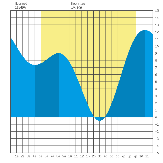 Belfair tide chart for Tuesday, June 11, 2024