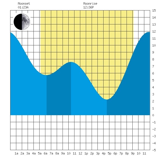 Belfair tide chart for Thursday, June 13, 2024