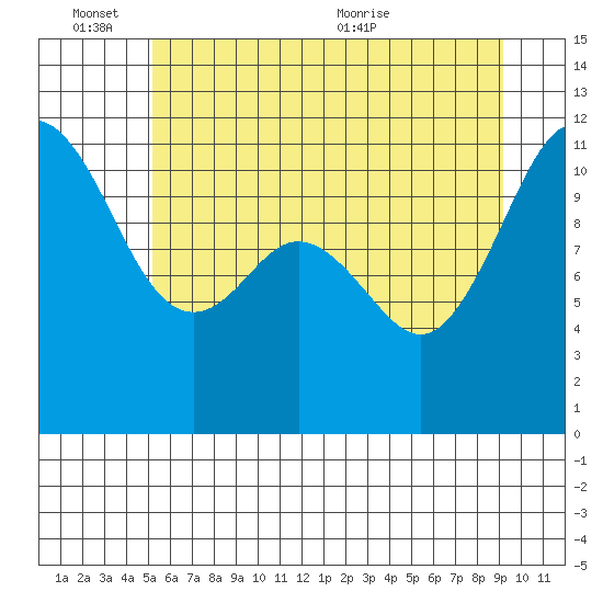 Belfair tide chart for Friday, June 14, 2024