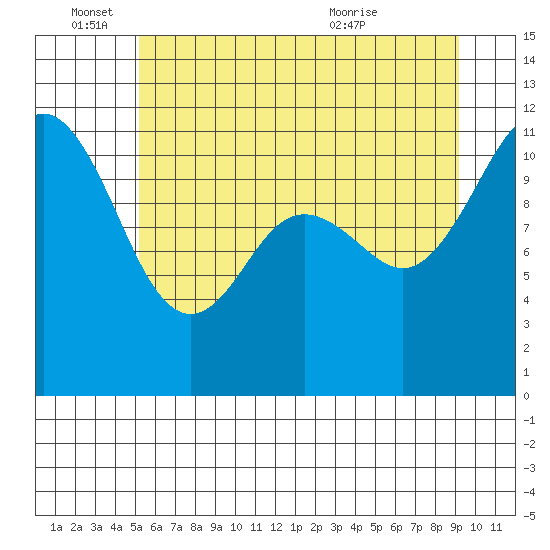Belfair tide chart for Saturday, June 15, 2024