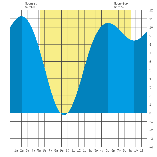 Belfair tide chart for Tuesday, June 18, 2024