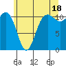Belfair tide chart for Tuesday, June 18, 2024