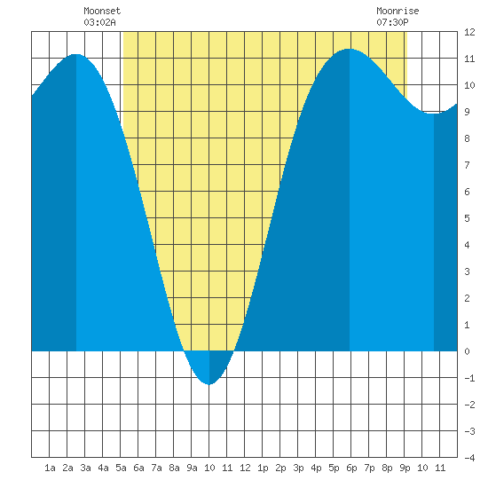Belfair tide chart for Wednesday, June 19, 2024