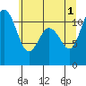 Belfair tide chart for Saturday, June 1, 2024