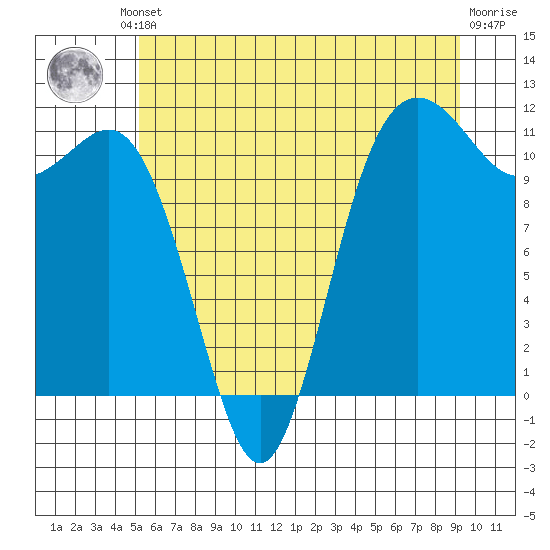 Belfair tide chart for Friday, June 21, 2024