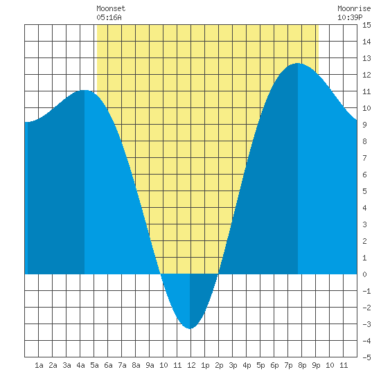 Belfair tide chart for Saturday, June 22, 2024