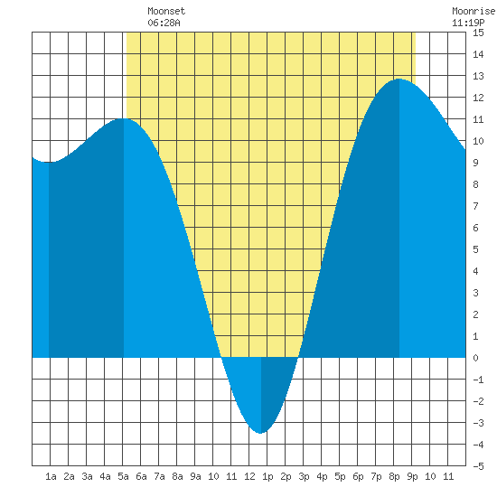 Belfair tide chart for Sunday, June 23, 2024