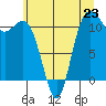 Belfair tide chart for Sunday, June 23, 2024