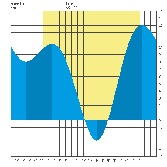 Belfair tide chart for Tuesday, June 25, 2024
