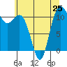 Belfair tide chart for Tuesday, June 25, 2024