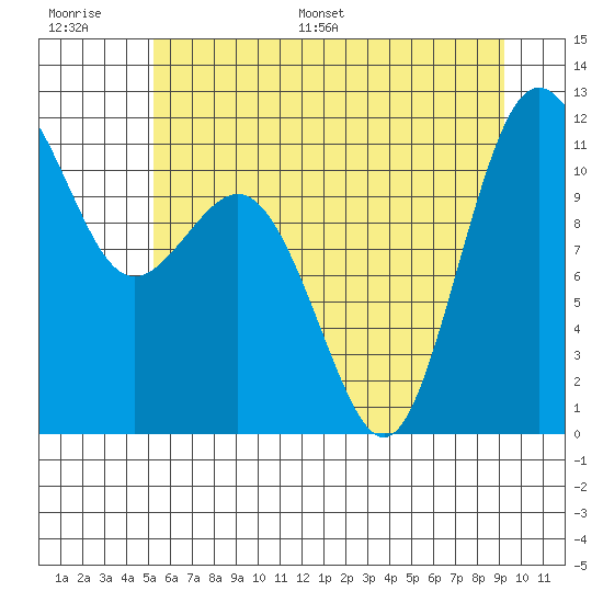 Belfair tide chart for Thursday, June 27, 2024