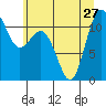 Belfair tide chart for Thursday, June 27, 2024