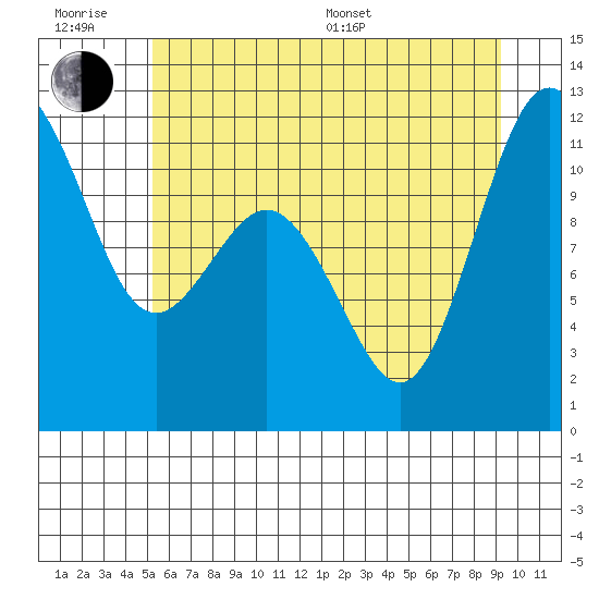 Belfair tide chart for Friday, June 28, 2024