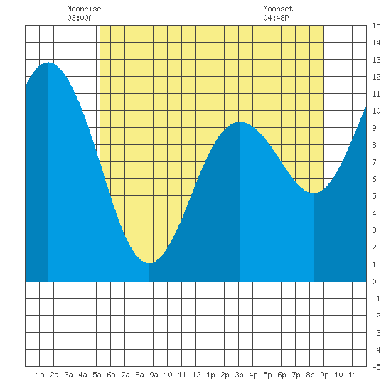 Belfair tide chart for Sunday, June 2, 2024