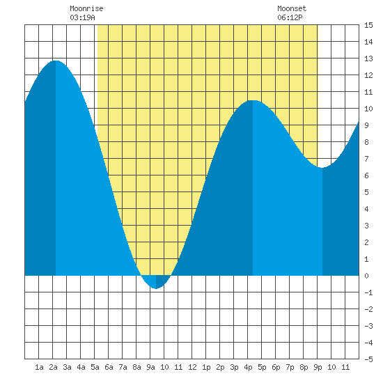 Belfair tide chart for Monday, June 3, 2024
