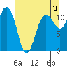 Belfair tide chart for Monday, June 3, 2024
