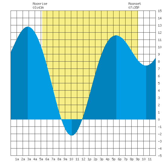 Belfair tide chart for Tuesday, June 4, 2024
