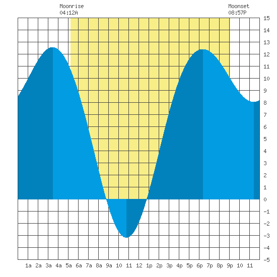 Belfair tide chart for Wednesday, June 5, 2024