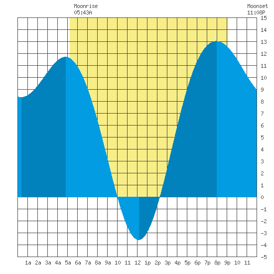 Belfair tide chart for Friday, June 7, 2024