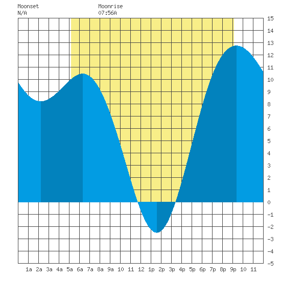 Belfair tide chart for Sunday, June 9, 2024