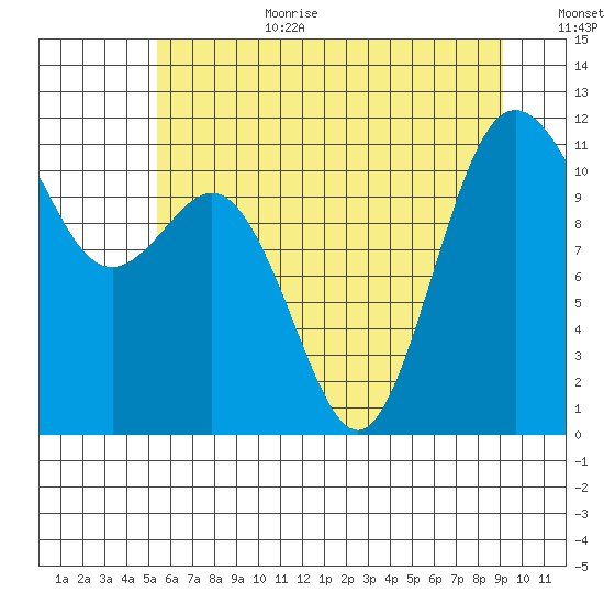 Belfair tide chart for Wednesday, July 10, 2024