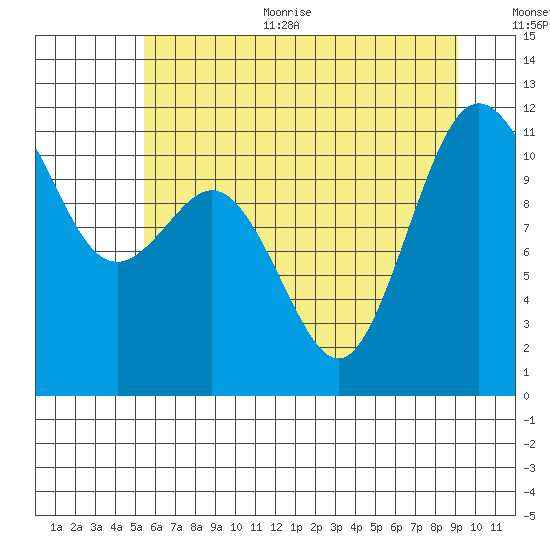 Belfair tide chart for Thursday, July 11, 2024