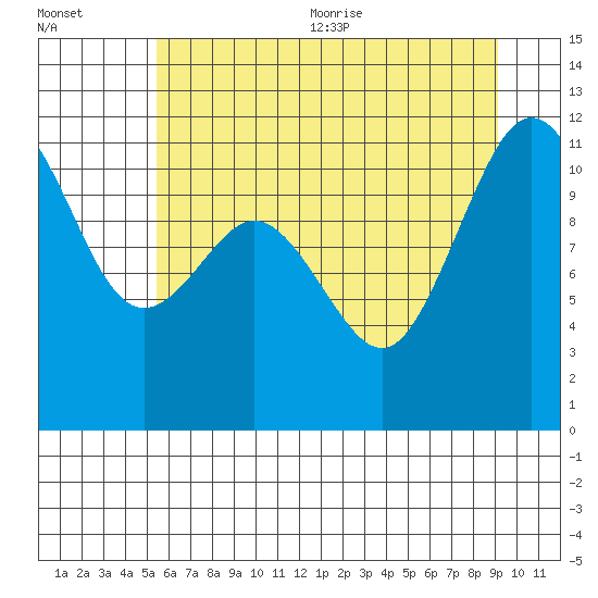Belfair tide chart for Friday, July 12, 2024