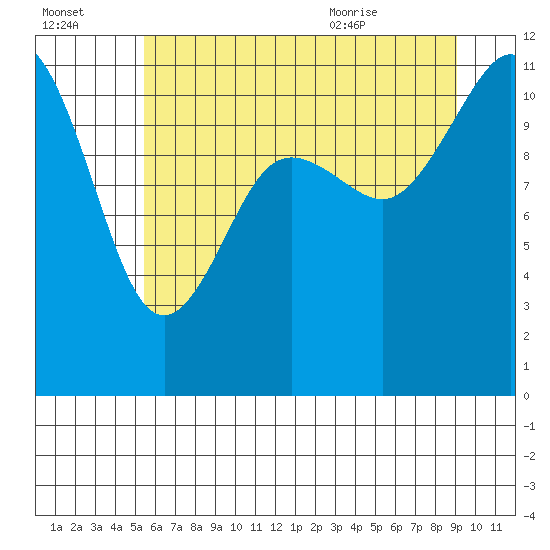 Belfair tide chart for Sunday, July 14, 2024