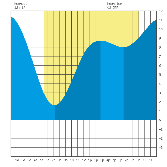 Belfair tide chart for Monday, July 15, 2024