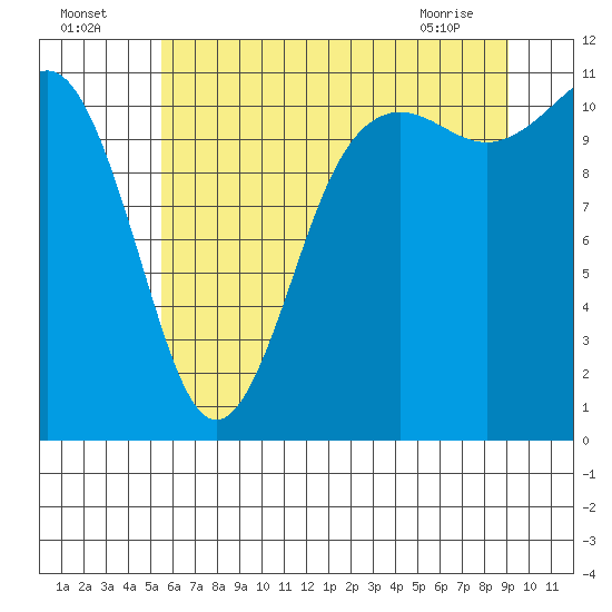 Belfair tide chart for Tuesday, July 16, 2024
