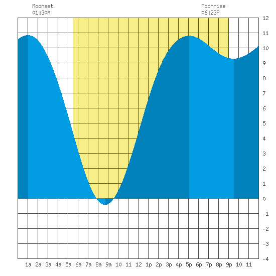 Belfair tide chart for Wednesday, July 17, 2024