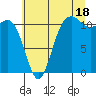 Belfair tide chart for Thursday, July 18, 2024