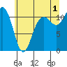 Belfair tide chart for Monday, July 1, 2024