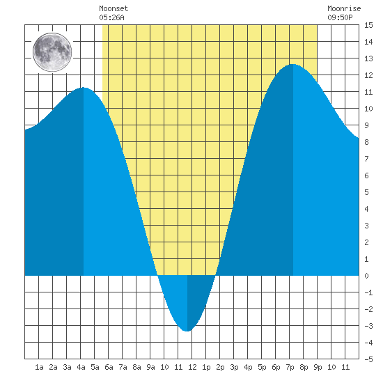 Belfair tide chart for Sunday, July 21, 2024
