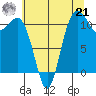 Belfair tide chart for Sunday, July 21, 2024