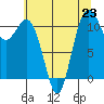 Belfair tide chart for Tuesday, July 23, 2024