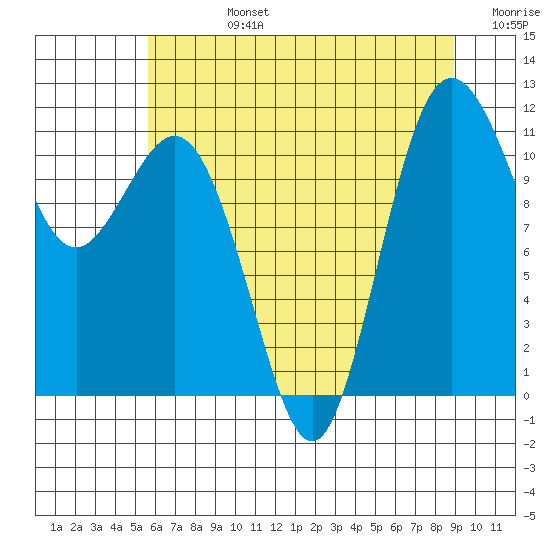 Belfair tide chart for Wednesday, July 24, 2024