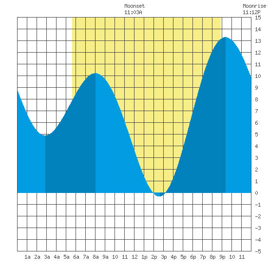 Belfair tide chart for Thursday, July 25, 2024