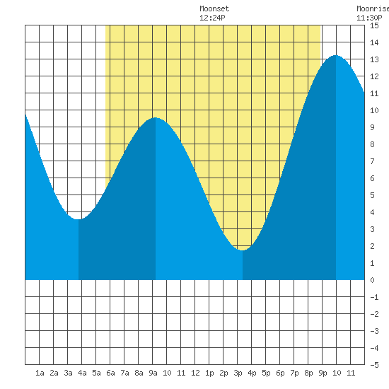 Belfair tide chart for Friday, July 26, 2024