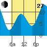 Belfair tide chart for Saturday, July 27, 2024