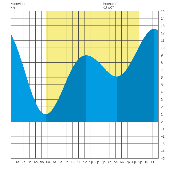 Belfair tide chart for Sunday, July 28, 2024
